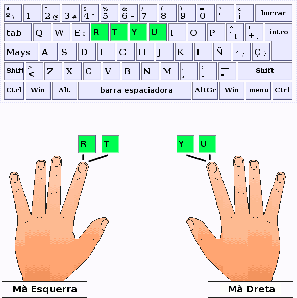 Els dits índex pulsen les lletres R,T,Y,U