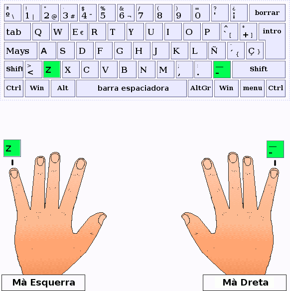 Els dits menuts de la mà esquerra i dreta respectivament puslen les tecles Z i el guió