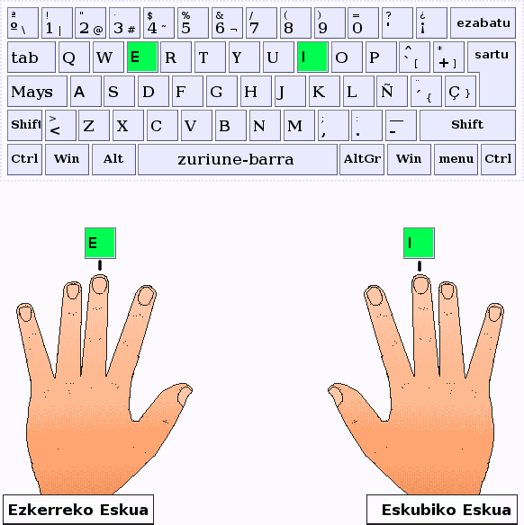 Los dedos corazón de la mano izquierda y derecha pulsan las letras E,I respectivamente