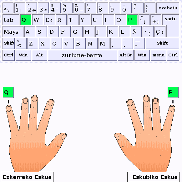 Los dedos meñique de la mano izquierda y derecha pulsan las letras Q y P respectivamente